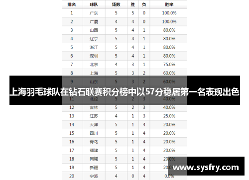 上海羽毛球队在钻石联赛积分榜中以57分稳居第一名表现出色